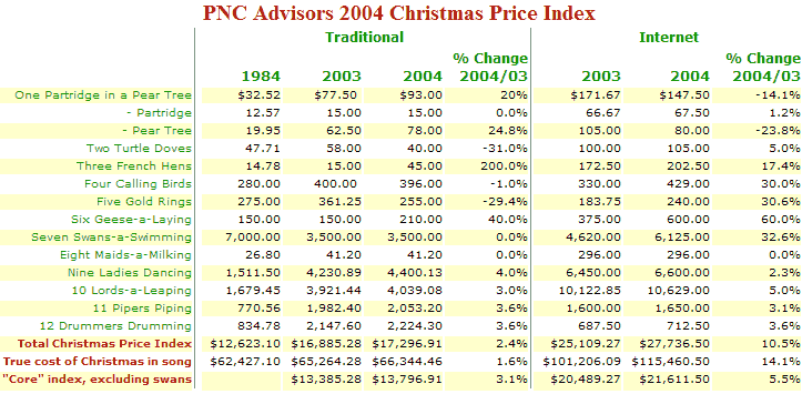 PNC Index